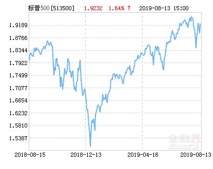 博时标普500ETF(QDII)净值下跌2.93％ 请保持关注