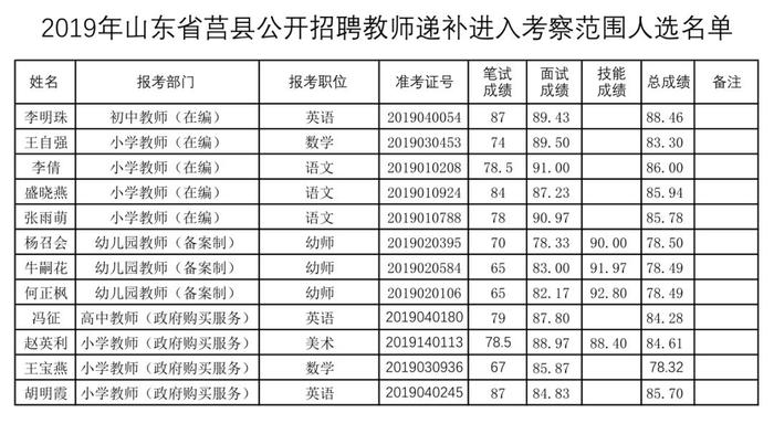 莒县教体局发布招聘教师体检通知和递补名单