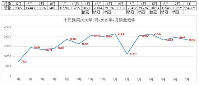 出道15个月，斥退大众双雄，有多少人为雅阁买单？