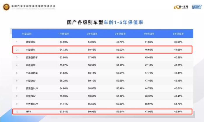 电动车保值率即将迎来春天？│ 42 小数据