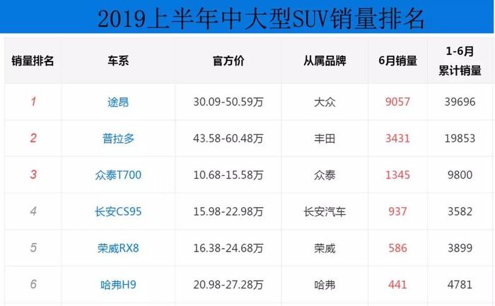 令人刮目相看！众泰T700 领衔自主中大型SUV销量排行榜