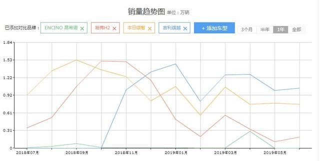 混得最惨的合资小型SUV,油耗6L,加速比1.5T缤智还快，月销仅2辆