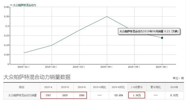 大众帕萨特PHEV油耗低至1.4L，零百加速7.8秒，现21.09万