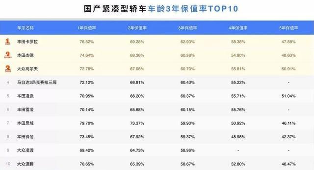 买完半年基本不亏钱，汽车最新保值率排行出炉，前三名可直接入手