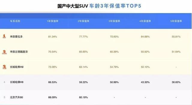 买完半年基本不亏钱，汽车最新保值率排行出炉，前三名可直接入手