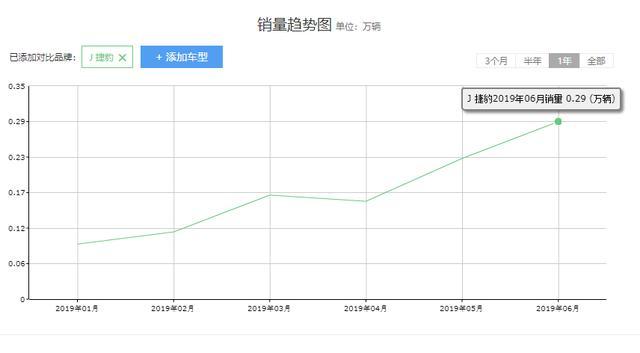 最便宜的豪华车来了，捷豹XEL将搭载三缸发动机