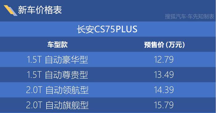 长安CS75 PLUS上市 4款车型/售12.79-15.79万元