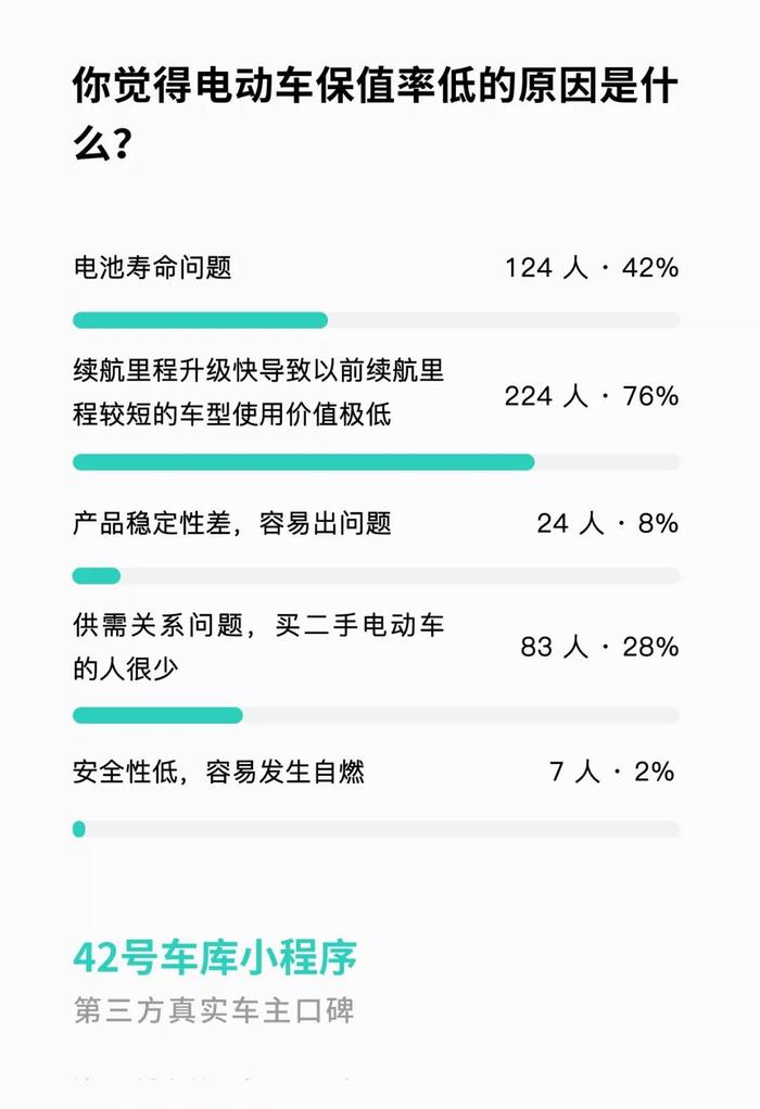 电动车保值率即将迎来春天？│ 42 小数据