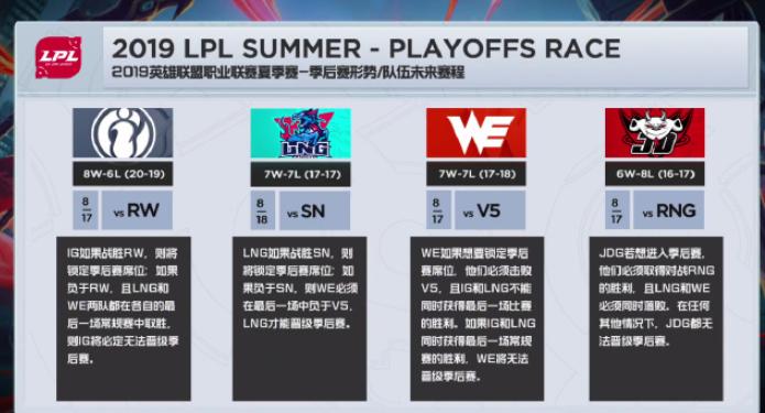 LPL夏季赛常规赛第一名已定，第八名是WE的可能性有多少？