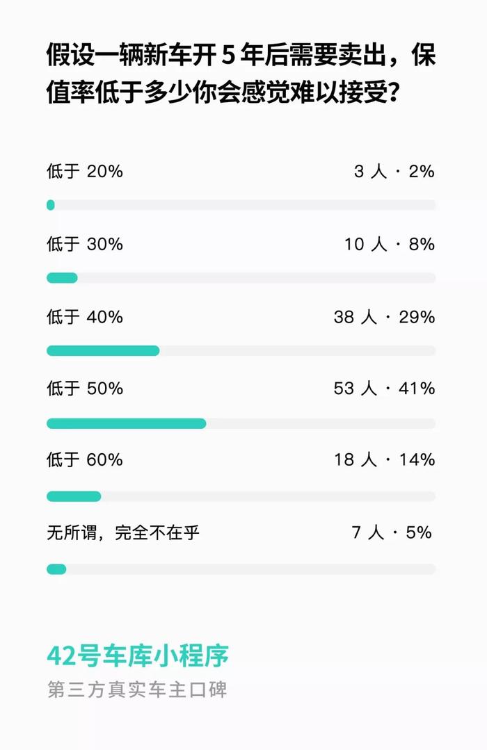 电动车保值率即将迎来春天？│ 42 小数据