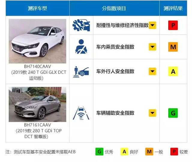 安全堪忧！北京现代“顶梁柱”菲斯塔碰撞试验时A柱折成90度