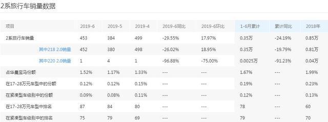 落地20w的宝马旅行车，轴距2.67米，省油、空间大，却销量惨淡