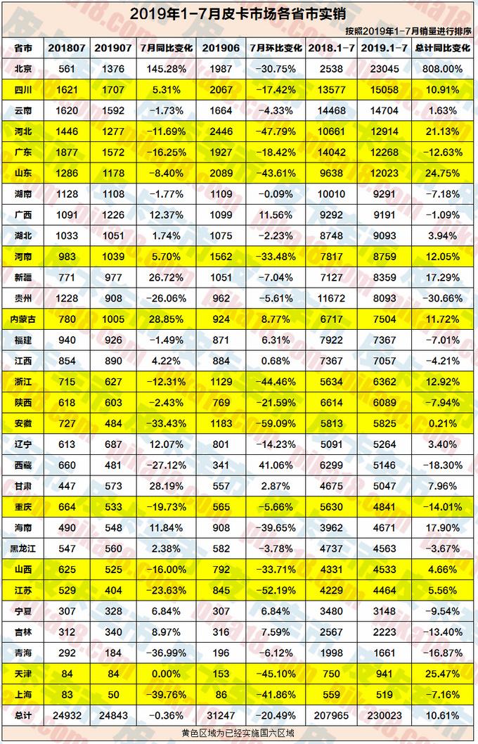 排放升级，全国只有5款国六皮卡在售，销量为何没有下滑？