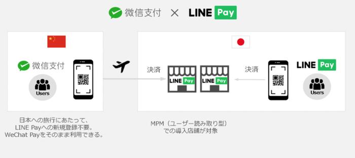 微信与 LINE 结盟，在日本扫 LINE Pay 二维码也能用微信付款了