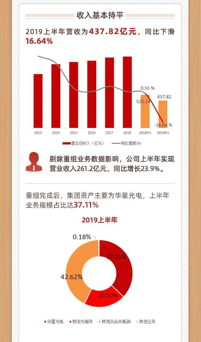 TCL集团中报解读