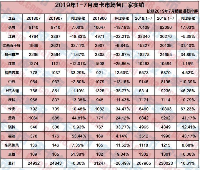 排放升级，全国只有5款国六皮卡在售，销量为何没有下滑？