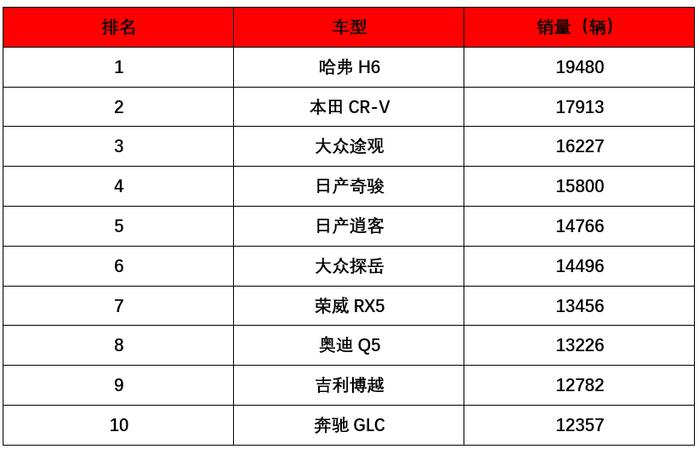 7月份卖得最火的10台SUV，第一名还是它！