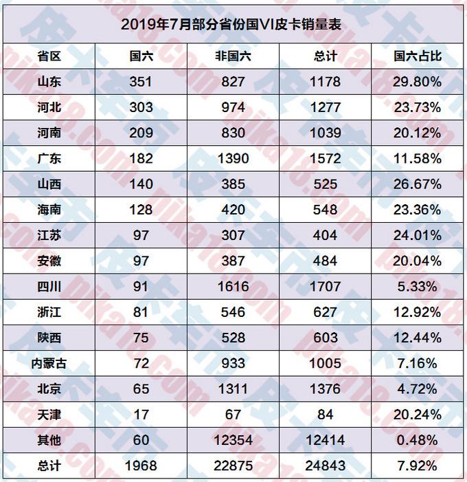 排放升级，全国只有5款国六皮卡在售，销量为何没有下滑？