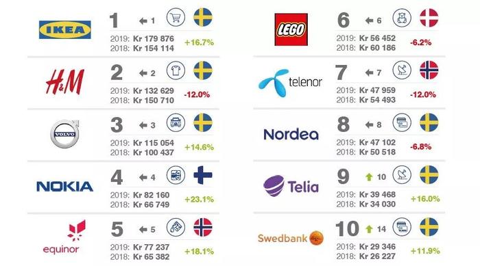 2019北欧地区最有价值的50大品牌排行榜