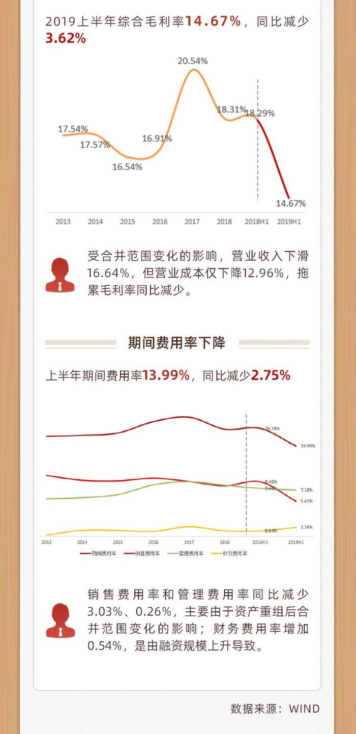 TCL集团中报解读