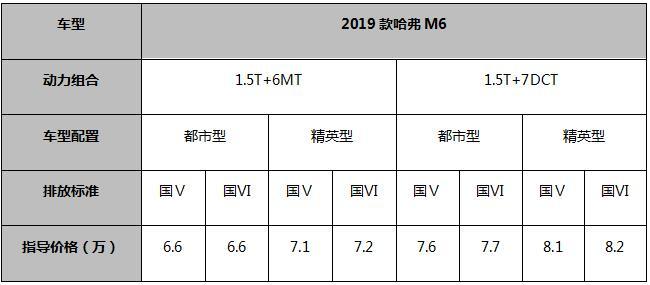 升级不加价 2019款哈弗M6焕新来袭