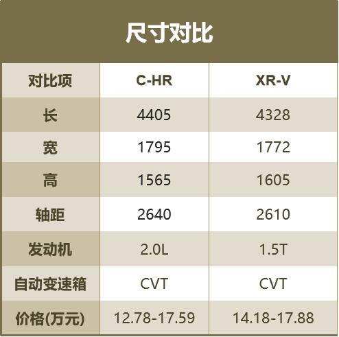 C-HR对比XR-V，小型SUV谁的性价比更高？关键看这几点