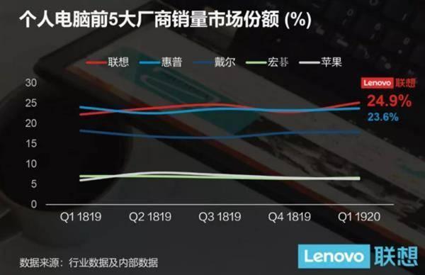 中国品牌世界第一：全球每四台电脑就有一台来自他，该如何评价？