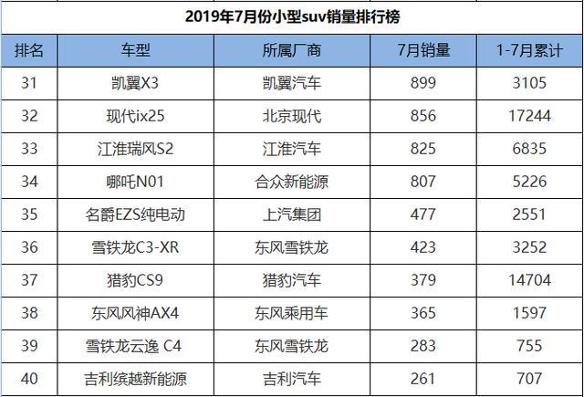 7月份小型SUV销量1-64名,XR-V夺冠,创酷、昂科拉换代后起死回生