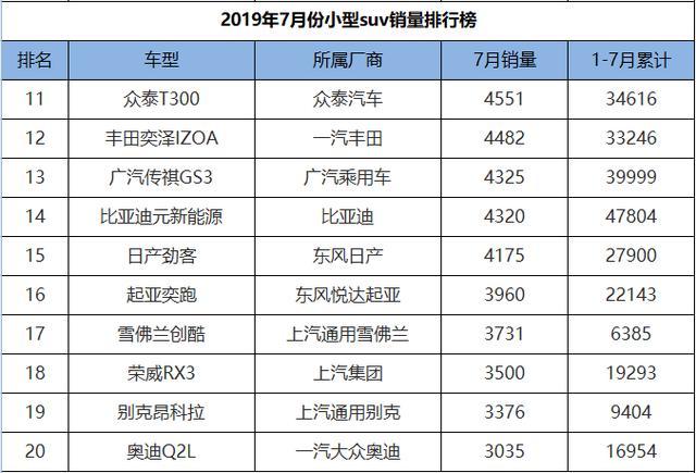 7月份小型SUV销量1-64名,XR-V夺冠,创酷、昂科拉换代后起死回生