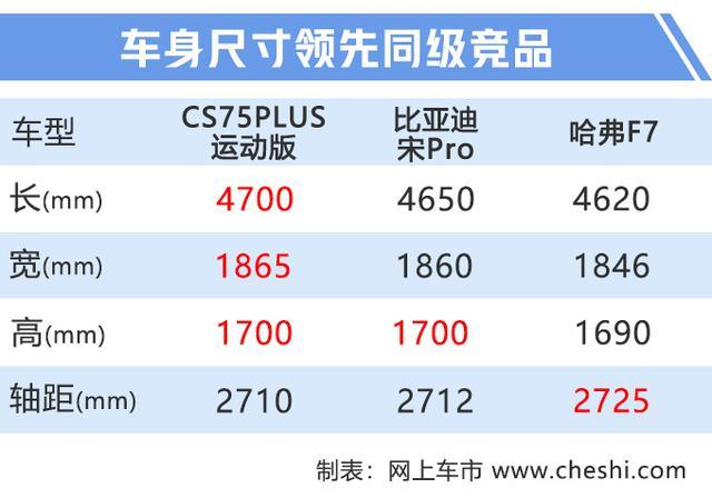 再等20天，长安CS75加大版上市.