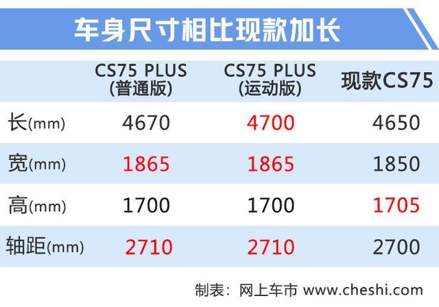 再等20天，长安CS75加大版上市.