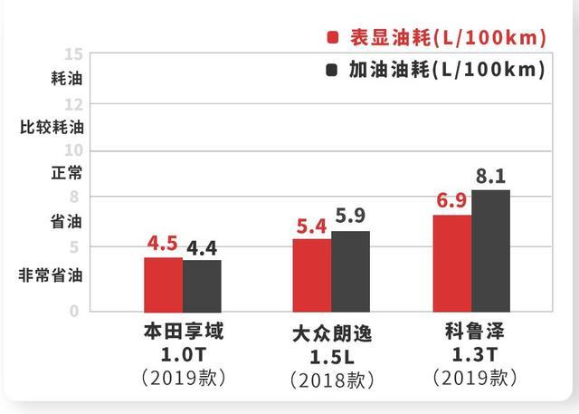 实测3毛一公里！本田这台带