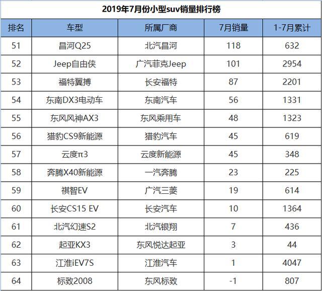 7月份小型SUV销量1-64名,XR-V夺冠,创酷、昂科拉换代后起死回生