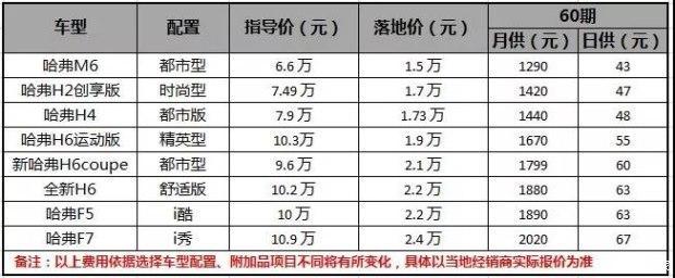 想要大空间又要高智能是时候PICK 6.6万哈弗M6了​