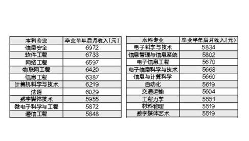 本科生毕业月收入最高的10大专业，工科类吃香，财经类遇冷！