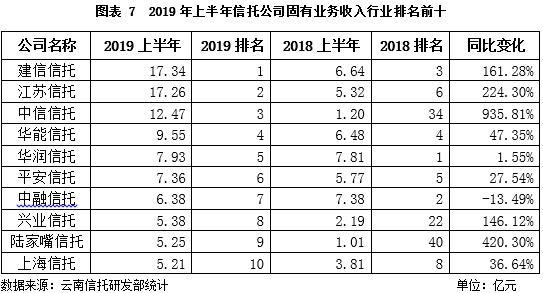 云南信托研报：2019上半年信托业盈利状况分析