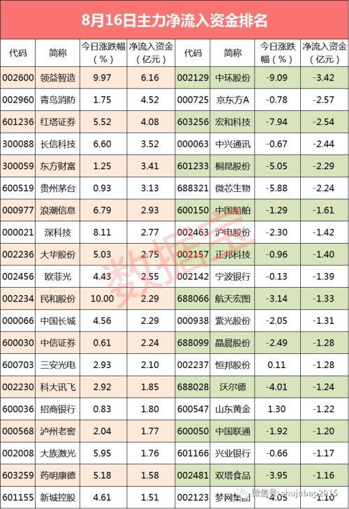 资金流向：科技股依旧被资金看好 主力资金大幅流入这个概念