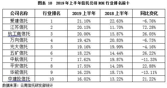 云南信托研报：2019上半年信托业盈利状况分析