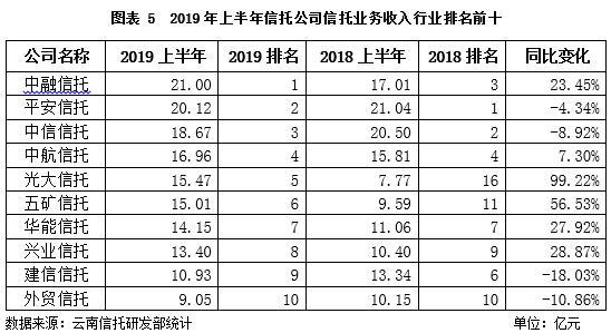 云南信托研报：2019上半年信托业盈利状况分析