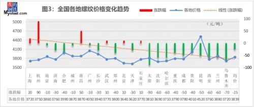 周一钢市早知道：钢坯挺价至3420元 下周钢价能否止跌再涨？