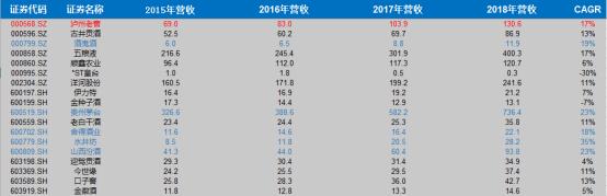 重回百亿俱乐部，泸州老窖能否持续增长？