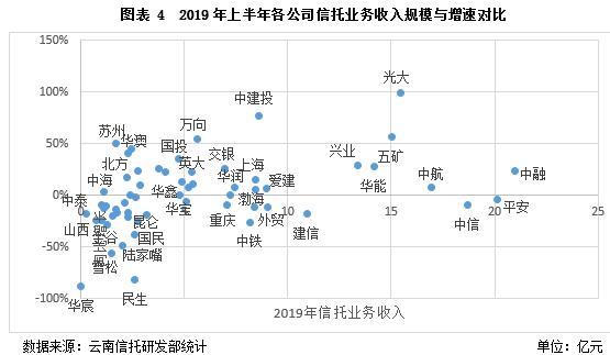 云南信托研报：2019上半年信托业盈利状况分析