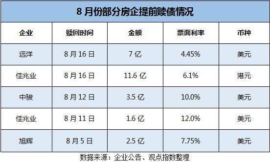 成见 | 汇率凶猛 纷纷赎回美元债的房企们