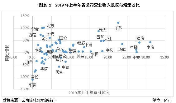 云南信托研报：2019上半年信托业盈利状况分析