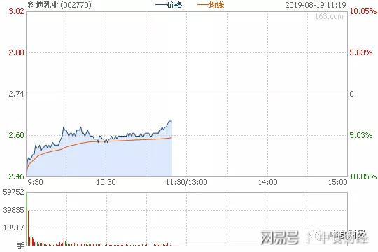 因被证监会立案调查，今日开盘又跌停，科迪乳业内忧外患​