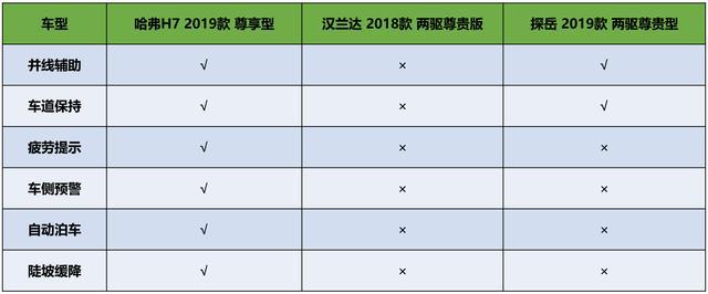 谁是中型SUV性价比王者？哈弗H7汉兰达探岳产品力分析