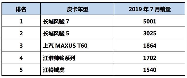 国六浪潮后的皮卡市场，谁将脱颖而出？