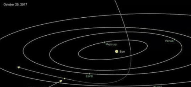 28年内多次造访地球，科学家派跟踪器调查，这物体有何目的？