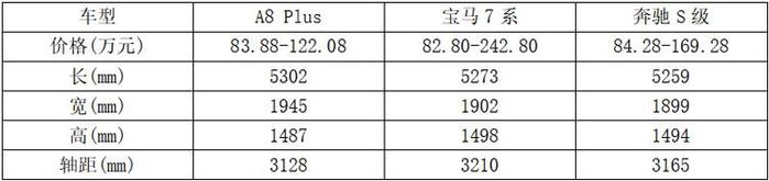 奥迪A8 推Plus增配又降价让您还徘徊宝马7系和奔驰S三款车选谁？