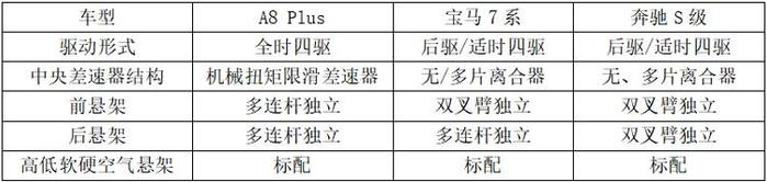 奥迪A8 推Plus增配又降价让您还徘徊宝马7系和奔驰S三款车选谁？